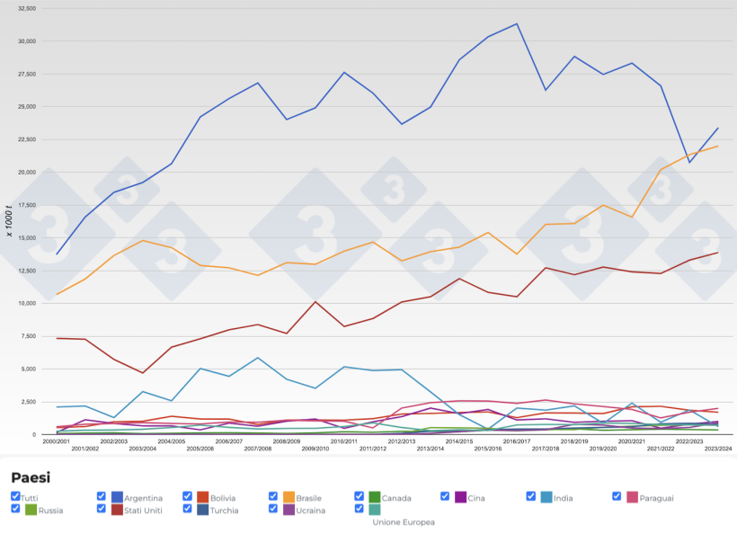 Figura 5. Evoluzione dei&nbsp;principali esportatori di farina di soia per campagna. Fonte: 333, FAS-USDA.
